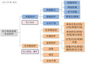 詳解動力電池系統(tǒng)安全分析與防護設(shè)計——安防工程設(shè)計的核心框架